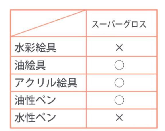 着色材と仕上げ材の相性